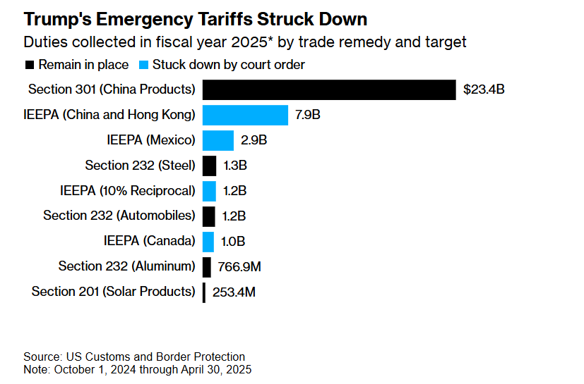 Суд США визнав незаконними більшість глобальних тарифів Трампа